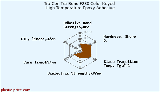 Tra-Con Tra-Bond F230 Color Keyed High Temperature Epoxy Adhesive