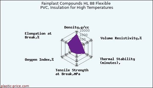 Fainplast Compounds HL 88 Flexible PVC, Insulation for High Temperatures