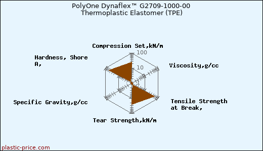 PolyOne Dynaflex™ G2709-1000-00 Thermoplastic Elastomer (TPE)
