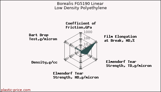 Borealis FG5190 Linear Low Density Polyethylene
