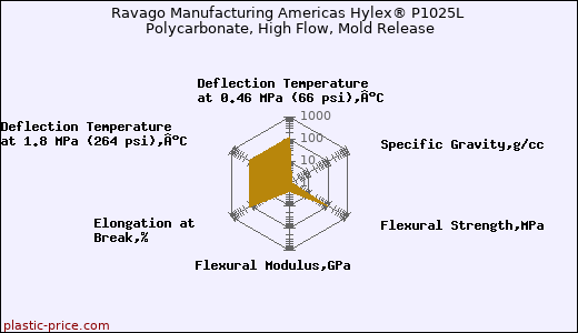 Ravago Manufacturing Americas Hylex® P1025L Polycarbonate, High Flow, Mold Release