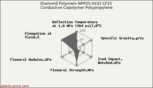 Diamond Polymers NPP25-0103 CF15 Conductive Copolymer Polypropylene