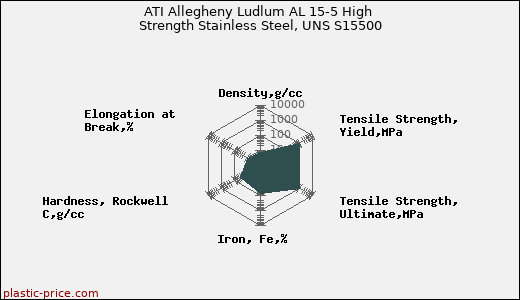 ATI Allegheny Ludlum AL 15-5 High Strength Stainless Steel, UNS S15500
