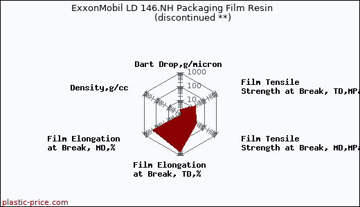 ExxonMobil LD 146.NH Packaging Film Resin               (discontinued **)