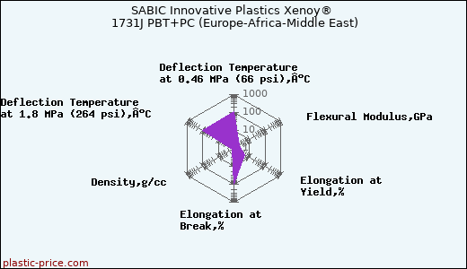 SABIC Innovative Plastics Xenoy® 1731J PBT+PC (Europe-Africa-Middle East)
