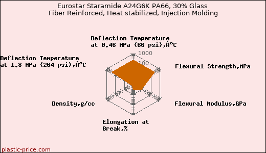 Eurostar Staramide A24G6K PA66, 30% Glass Fiber Reinforced, Heat stabilized, Injection Molding