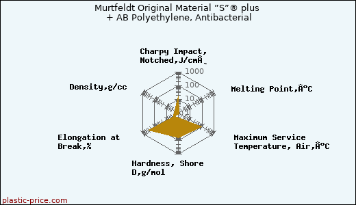 Murtfeldt Original Material ”S”® plus + AB Polyethylene, Antibacterial