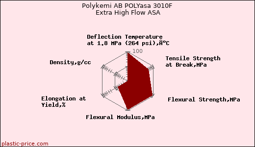 Polykemi AB POLYasa 3010F Extra High Flow ASA