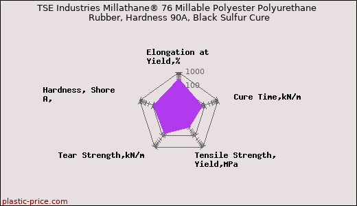 TSE Industries Millathane® 76 Millable Polyester Polyurethane Rubber, Hardness 90A, Black Sulfur Cure