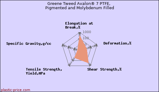 Greene Tweed Avalon® 7 PTFE, Pigmented and Molybdenum Filled