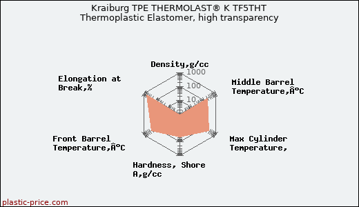 Kraiburg TPE THERMOLAST® K TF5THT Thermoplastic Elastomer, high transparency