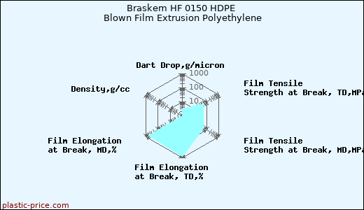 Braskem HF 0150 HDPE Blown Film Extrusion Polyethylene
