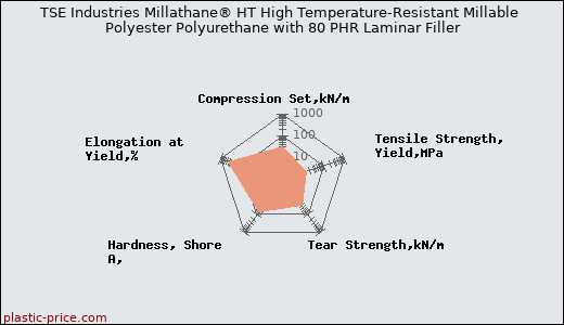 TSE Industries Millathane® HT High Temperature-Resistant Millable Polyester Polyurethane with 80 PHR Laminar Filler