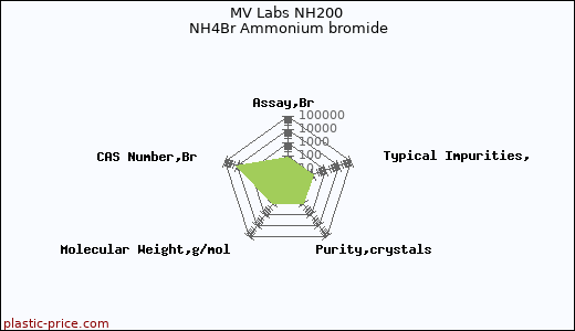 MV Labs NH200 NH4Br Ammonium bromide