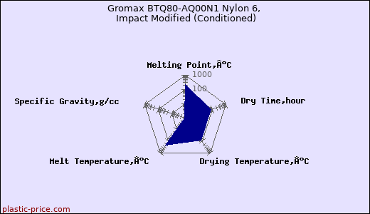 Gromax BTQ80-AQ00N1 Nylon 6, Impact Modified (Conditioned)