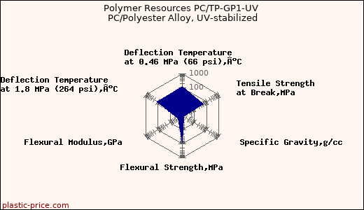 Polymer Resources PC/TP-GP1-UV PC/Polyester Alloy, UV-stabilized