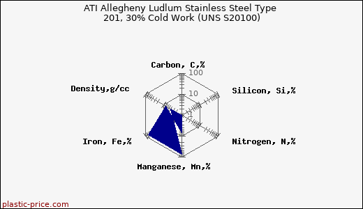 ATI Allegheny Ludlum Stainless Steel Type 201, 30% Cold Work (UNS S20100)