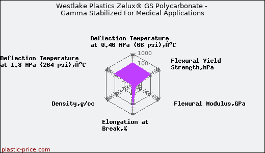 Westlake Plastics Zelux® GS Polycarbonate - Gamma Stabilized For Medical Applications