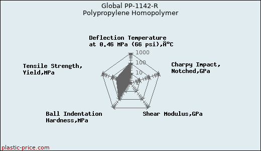 Global PP-1142-R Polypropylene Homopolymer