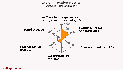 SABIC Innovative Plastics Lexan® HPH4504 PPC