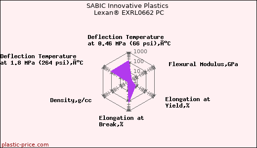 SABIC Innovative Plastics Lexan® EXRL0662 PC