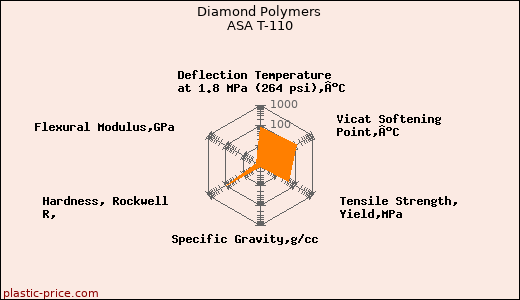 Diamond Polymers ASA T-110