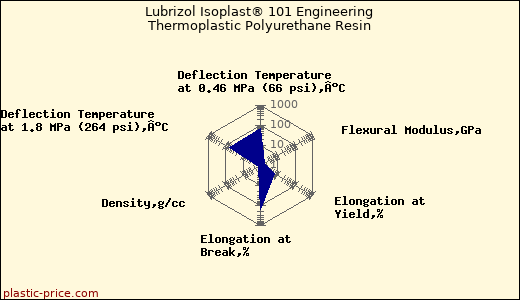 Lubrizol Isoplast® 101 Engineering Thermoplastic Polyurethane Resin