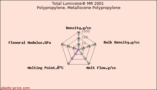 Total Lumicene® MR 2001 Polypropylene, Metallocene Polypropylene