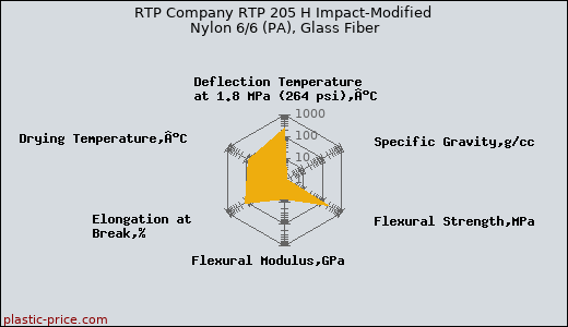 RTP Company RTP 205 H Impact-Modified Nylon 6/6 (PA), Glass Fiber