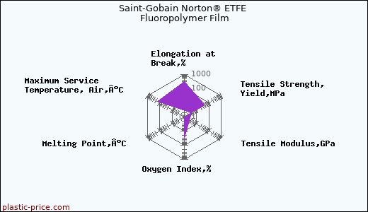 Saint-Gobain Norton® ETFE Fluoropolymer Film