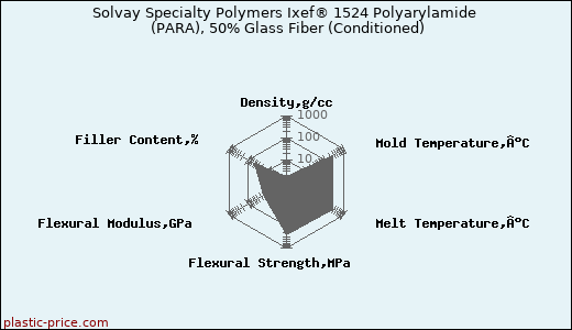 Solvay Specialty Polymers Ixef® 1524 Polyarylamide (PARA), 50% Glass Fiber (Conditioned)