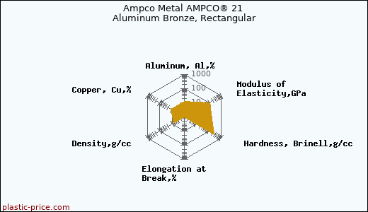 Ampco Metal AMPCO® 21 Aluminum Bronze, Rectangular