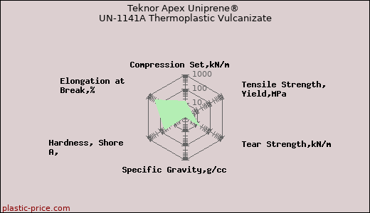 Teknor Apex Uniprene® UN-1141A Thermoplastic Vulcanizate