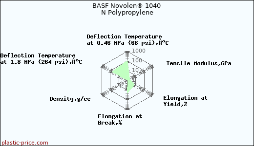 BASF Novolen® 1040 N Polypropylene