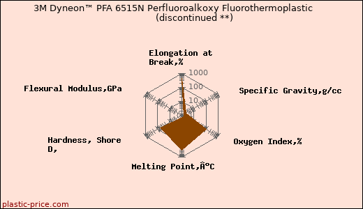 3M Dyneon™ PFA 6515N Perfluoroalkoxy Fluorothermoplastic               (discontinued **)