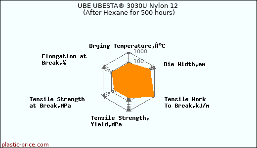 UBE UBESTA® 3030U Nylon 12 (After Hexane for 500 hours)