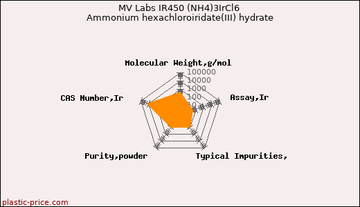 MV Labs IR450 (NH4)3IrCl6 Ammonium hexachloroiridate(III) hydrate