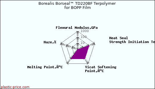 Borealis Borseal™ TD220BF Terpolymer for BOPP Film