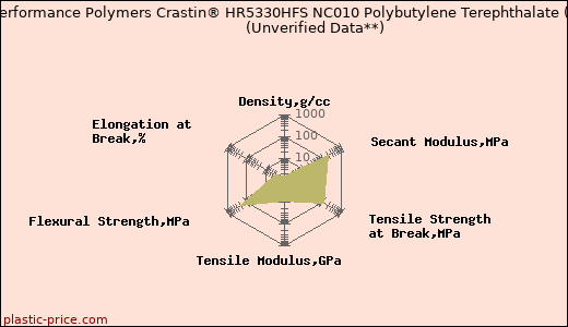 DuPont Performance Polymers Crastin® HR5330HFS NC010 Polybutylene Terephthalate (PBT)                      (Unverified Data**)