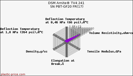 DSM Arnite® TV4 241 SN PBT-GF20 FR(17)