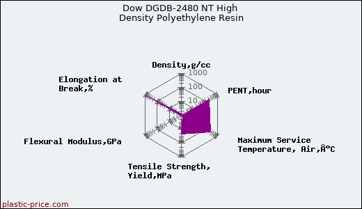 Dow DGDB-2480 NT High Density Polyethylene Resin