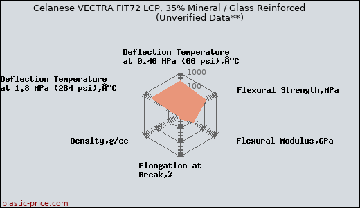 Celanese VECTRA FIT72 LCP, 35% Mineral / Glass Reinforced                      (Unverified Data**)
