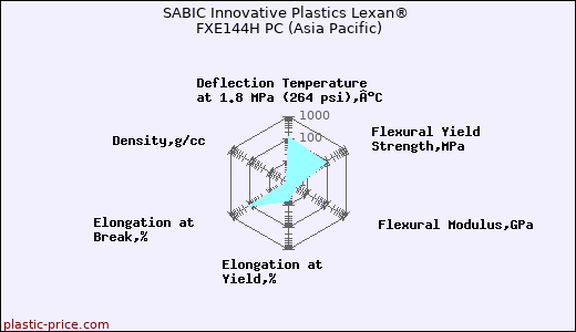 SABIC Innovative Plastics Lexan® FXE144H PC (Asia Pacific)