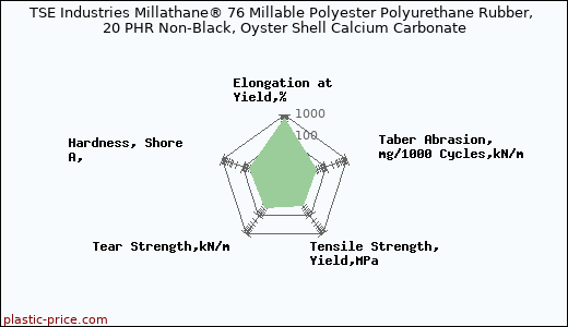 TSE Industries Millathane® 76 Millable Polyester Polyurethane Rubber, 20 PHR Non-Black, Oyster Shell Calcium Carbonate