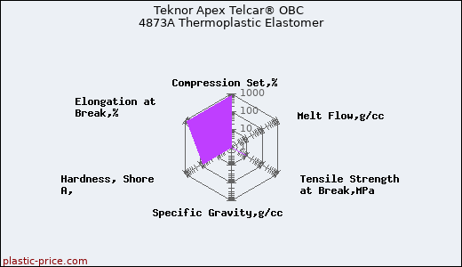 Teknor Apex Telcar® OBC 4873A Thermoplastic Elastomer