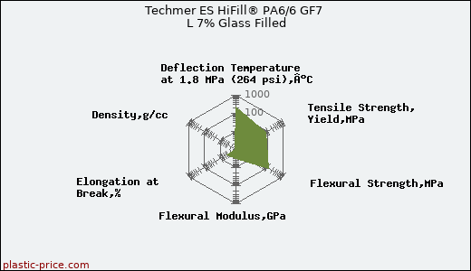 Techmer ES HiFill® PA6/6 GF7 L 7% Glass Filled