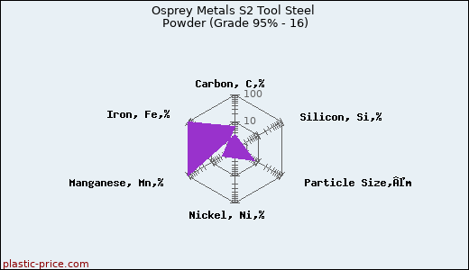 Osprey Metals S2 Tool Steel Powder (Grade 95% - 16)