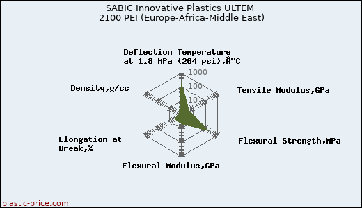 SABIC Innovative Plastics ULTEM 2100 PEI (Europe-Africa-Middle East)