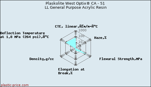 Plaskolite West Optix® CA - 51 LL General Purpose Acrylic Resin