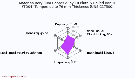 Materion Beryllium Copper Alloy 10 Plate & Rolled Bar; H (TD04) Temper; up to 76 mm Thickness (UNS C17500)